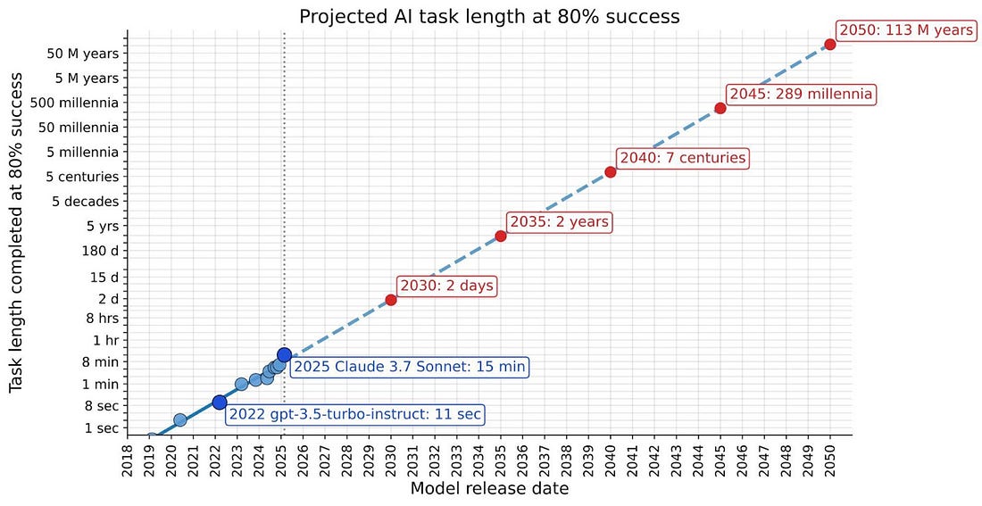 Um gráfico com números e uma linha de conteúdo gerado por IA pode estar incorreto.